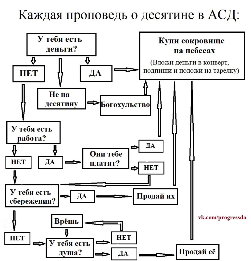 ДЕСЯТИНА И ДОБРОВОЛЬНЫЕ ПОЖЕРТВОВАНИЯ