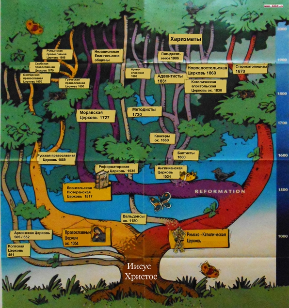РАЗВИТИЕ ЦЕРКОВНЫХ НАПРАВЛЕНИЙ